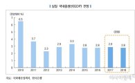 "내년 1인당 국민소득 3만弗 진입…성장률 2.8%"