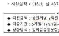 전통시장 상인 대상 추석자금 지원한다