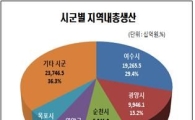 전남지역 2015년 지역내총생산 65조 2년 연속 증가 