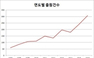혈액·소변으로 ‘암’ 진단…체외 진단기술 특허출원 급증