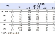 ‘명절특수’ 원산지 허위표시 3건 중 1건 설·추석에 적발