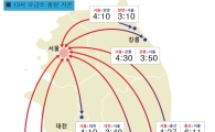 정오 넘기며 정체 절정…경부고속도로 상하행 180km 꽉 막혀