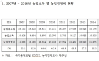 "농가소득 10년간 33만원 줄었다…농업경영효율성 심각"