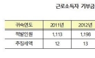 연말정산 가짜 기부금 영수증 증가…4년간 204% 급증