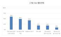 [복합몰 의무휴업 초읽기②]토요일 방문객 최대…153분 체류 14만원 쓴다