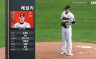 레일리, 인터뷰 발언?…“부상없이 30번 선발 등판했다는게 중요”
