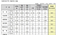 외투기업 없는 '경제자유구역'…국비지원도 쥐꼬리