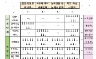 농업직불금 부당 수령 신고포상금 50만원→100만원으로 인상 