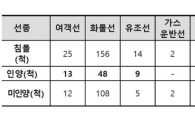 침몰선박 5척 중 4척 미인양…잔존유 유출 가능성 있어