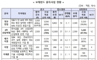 연말까지 벤처펀드 1.4조 조성…모태펀드 8600억 운용사 선정