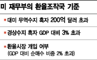 "韓 환율조작 관찰대상" 美 압력 무기화 가능성 