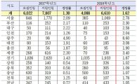'임용절벽' 초등교사 최종 경쟁률 1.62대1… 지난해보다 소폭 상승