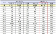 '임용절벽' 초등교사 최종 경쟁률 1.62대1… 지난해보다 소폭 상승