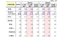 IMF "한국 올해 경제성장률 전망 3.0%로 상향 조정"