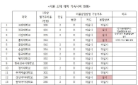 서울 지역 대학들 "기숙사비, 카드 안 받아요"