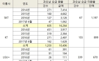 이통3사, 잘못 과금한 돈 273억원…미환급 27억원