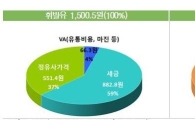 "휘발유 값 미쳤다" 11주 연속↑…서울 평균 1605.7원