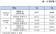 11억 들여 만든 '농산물이력추적관리시스템' 하루 평균 방문자 24명 