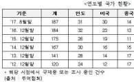 韓 해외수출 규제장벽…5년새 1.6배 증가
