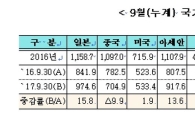 中 사드 보복에도 '농식품' 수출 증가세로 전환 