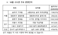 이달 수도권에 3만가구 분양…10월 역대 최다 물량