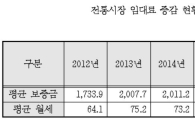 '전통시장 지원사업' 수혜자는 건물주?…월세 15.6% 증가 