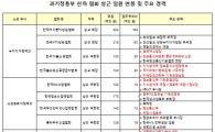 [2017국감] 과기정통부 퇴직공무원, 산하 협회 임원직 줄줄이 꿰차