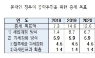 [2017국감]文정부 세금 61조원 더 걷는다