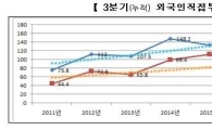 외투 신고액 '뚝'…올해 목표 200억 달러 '빨간불'(종합)