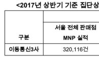 [2017국감]신도림·강변 집단상가…서울시 번호이동 30% 독식