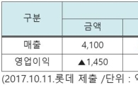 [2017국감]사드 여파에 롯데마트 초토화…"올해 中 매출 1.2조원 감소"
