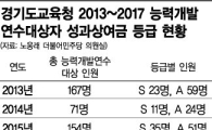 [단독] 교원 평가에선 '미달'인데 성과금은 S급?