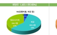 휘발유 값 11주 연속↑…리터당 2.6원 오른 1503.1원