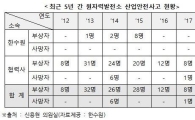 [2017국감]원자력발전소 산업안전사고자 90%가 협력사 직원