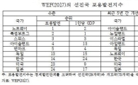韓 포용성장 29개국 중 8위…생산성 향상 노력 필요