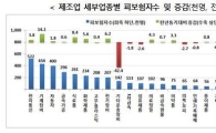 취업자 증가폭 5개월째 둔화…조선업 불황 여파