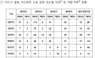 [2017 국감]"신용카드사, 불법 회원모집 적발건수 급증"