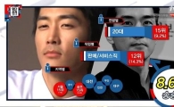 '블랙' 송승헌, 남성들이 꼽은 멋진 남자스타 등극…비호감 극복한 이유는?