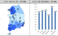 "가을성수기 무색"…10월 주택 예상분양률 2분기 대비 낮아져