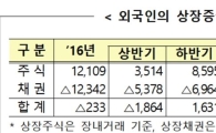 외국인, 韓주식·채권 두달 연속 순매도…4.8조 팔아