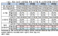 [2017국감]中企 공공구매 '중기업 쏠림현상'…소기업 목표비율 따로 정해야