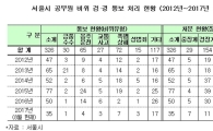 [2017국감]서울시 공무원 비위행위 '여전'