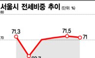 '전세의 귀환' 서울시 전세비중 71.5%…2년6개월 최고치