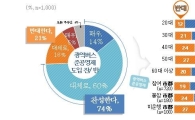 경기도민 74% '남경필표 버스준공영제' 찬성