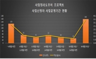 경기과학기술원 '소상공인 재기프로젝트' 큰성과