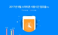 韓 이용자가 가장 오래 쓴 앱은 '유튜브'…카카오톡 제쳤다