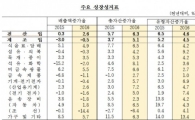 작년 제조업 매출 0.5% 감소…3년째 역성장 