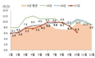 10월 주택 매매거래 전국 6만3000건…전년동월比 41.8%↓