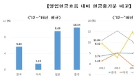 "韓 100대 기업 현금증가 규모, 中·日 보다 낮아"