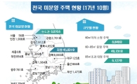 10월 전국 미분양 5만5707가구…전월比 2.4%↑